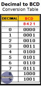 how to convert decimal to bcd|Decimal To BCD .
